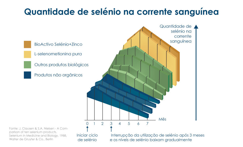 BioActivo Selénio+Zinco 60 comp.
